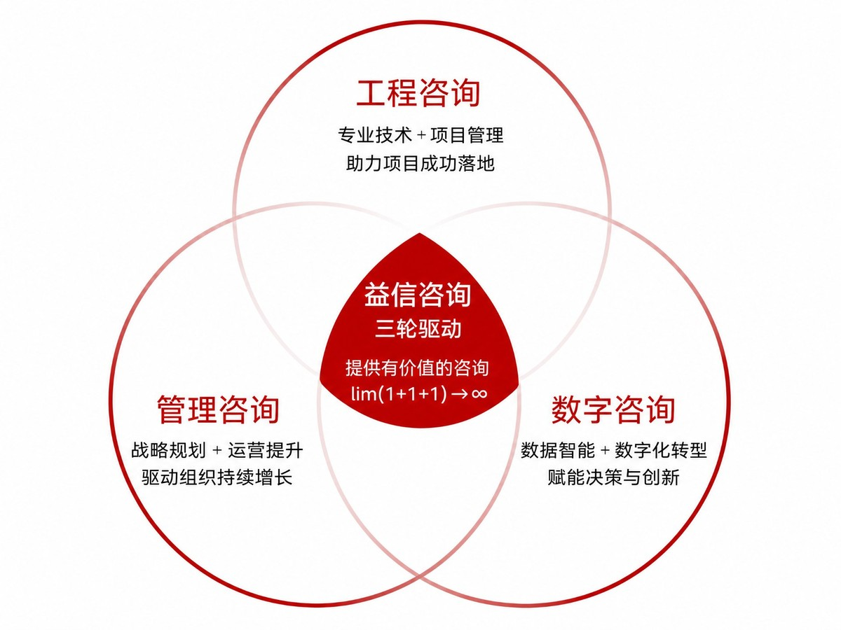 益信咨询三轮驱动模型